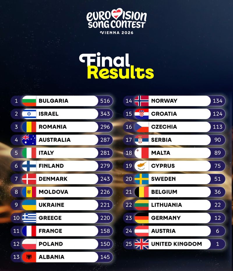 final results